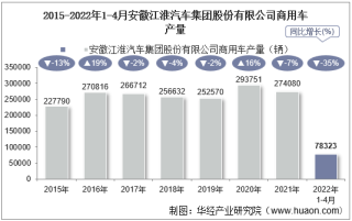 2022年4月安徽江淮汽车集团股份有限公司商用车产量、销量及产销差额统计分析