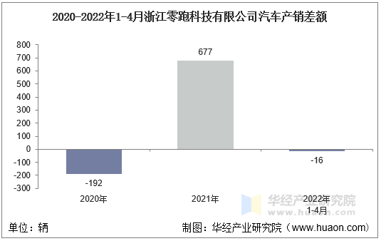 2020-2022年1-4月浙江零跑科技有限公司汽车产销差额