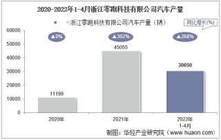 2022年4月浙江零跑科技有限公司汽车产量、销量及产销差额统计分析