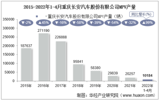 2022年4月重庆长安汽车股份有限公司MPV产量、销量及产销差额统计分析