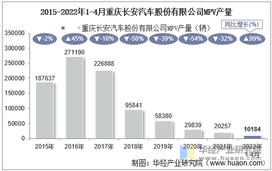 2015-2022年1-4月重庆长安汽车股份有限公司MPV产量