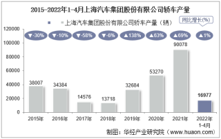 2022年4月上海汽车集团股份有限公司轿车产量、销量及产销差额统计分析