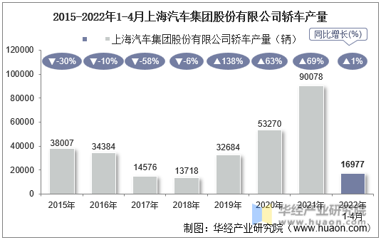2015-2022年1-4月上海汽车集团股份有限公司轿车产量