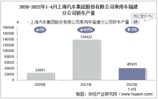 2022年4月上海汽车集团股份有限公司乘用车福建分公司轿车产量统计分析