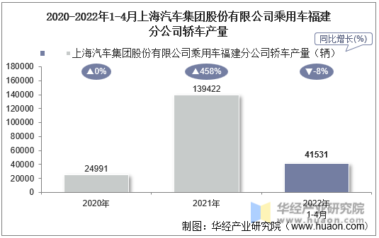 2020-2022年1-4月上海汽车集团股份有限公司乘用车福建分公司轿车产量