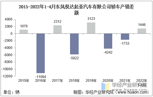2015-2022年1-4月东风悦达起亚汽车有限公司轿车产销差额