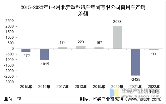 2015-2022年1-4月北奔重型汽车集团有限公司商用车产销差额