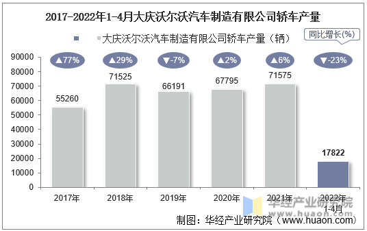 2017-2022年1-4月大庆沃尔沃汽车制造有限公司轿车产量