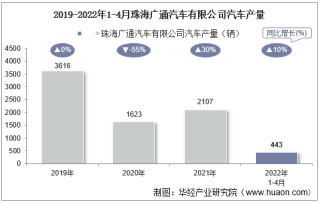 2022年4月珠海广通汽车有限公司汽车产量及销量统计分析