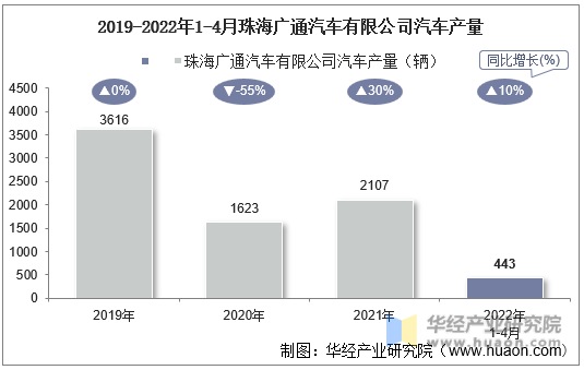 2019-2022年1-4月珠海广通汽车有限公司汽车产量