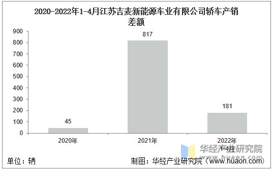 2020-2022年1-4月江苏吉麦新能源车业有限公司轿车产销差额