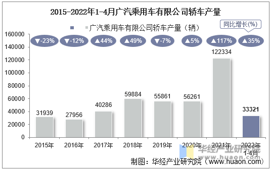 2015-2022年1-4月广汽乘用车有限公司轿车产量