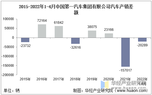 2015-2022年1-4月中国第一汽车集团有限公司汽车产销差额