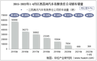 2022年4月江西昌河汽车有限责任公司轿车销量统计分析
