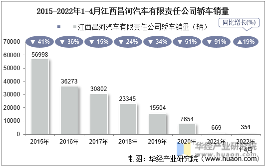 2015-2022年1-4月江西昌河汽车有限责任公司轿车销量
