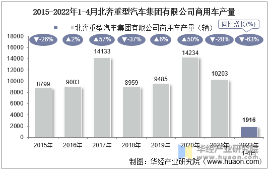2015-2022年1-4月北奔重型汽车集团有限公司商用车产量
