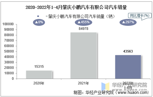 2020-2022年1-4月肇庆小鹏汽车有限公司汽车销量