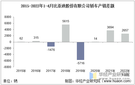 2015-2022年1-4月比亚迪股份有限公司轿车产销差额