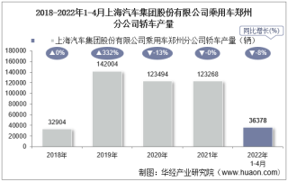 2022年4月上海汽车集团股份有限公司乘用车郑州分公司轿车产量统计分析