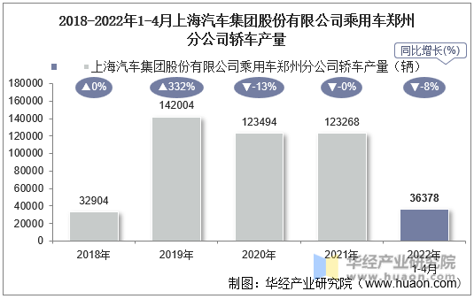 2018-2022年1-4月上海汽车集团股份有限公司乘用车郑州分公司轿车产量