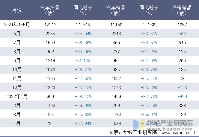 2021-2022年1-4月徐州徐工汽车制造有限公司汽车月度产销量统计表