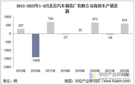 2015-2022年1-4月北京汽车制造厂有限公司商用车产销差额