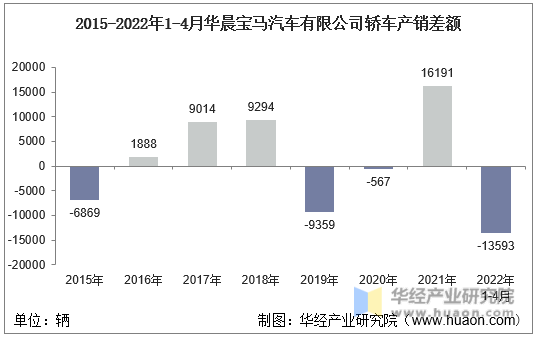 2015-2022年1-4月华晨宝马汽车有限公司轿车产销差额