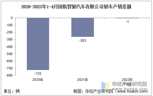 2020-2022年1-4月国机智骏汽车有限公司轿车产销差额
