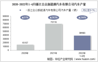 2022年4月浙江合众新能源汽车有限公司汽车产量、销量及产销差额统计分析