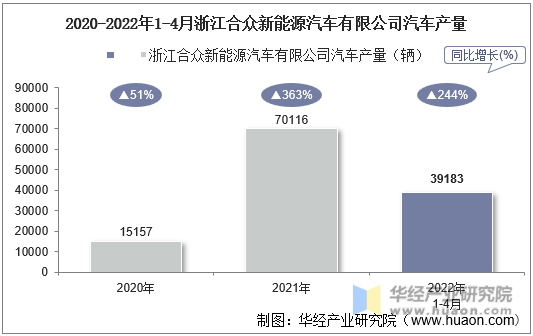 2020-2022年1-4月浙江合众新能源汽车有限公司汽车产量