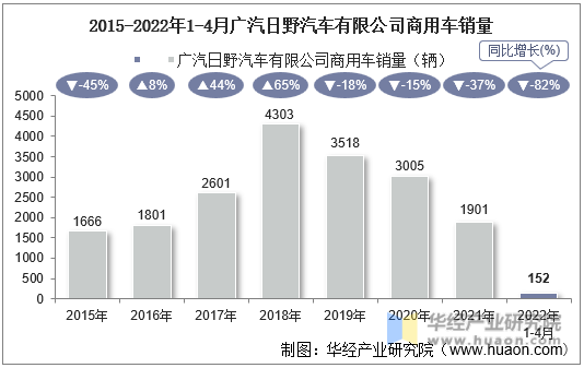 2015-2022年1-4月广汽日野汽车有限公司商用车销量