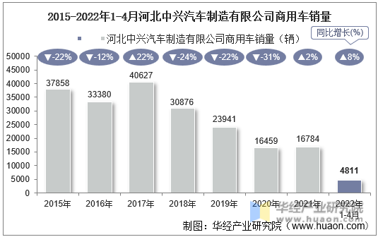 2015-2022年1-4月河北中兴汽车制造有限公司商用车销量