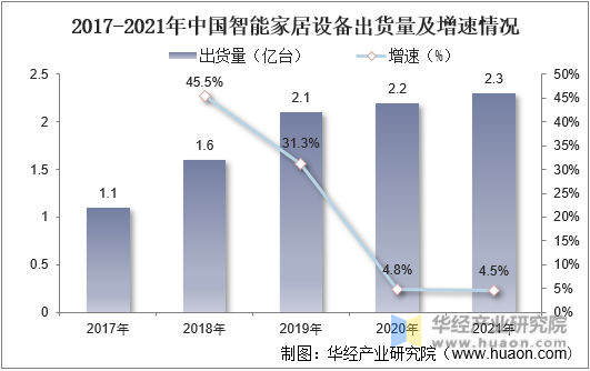 2017-2021年中国智能家居设备出货量及增速情况