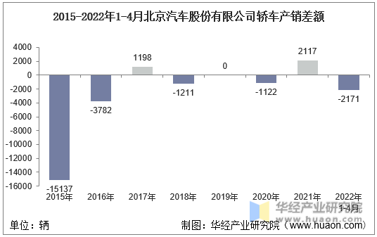 2015-2022年1-4月北京汽车股份有限公司轿车产销差额