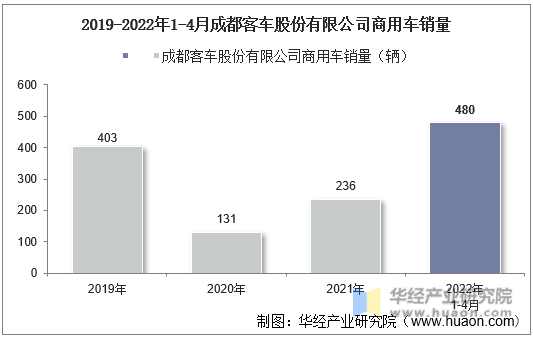 2019-2022年1-4月成都客车股份有限公司商用车销量
