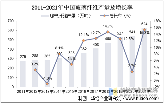 2011-2021年中国玻璃纤维产量及增长率