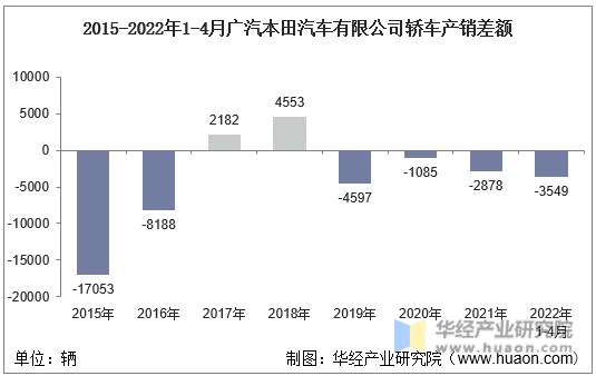 2015-2022年1-4月广汽本田汽车有限公司轿车产销差额