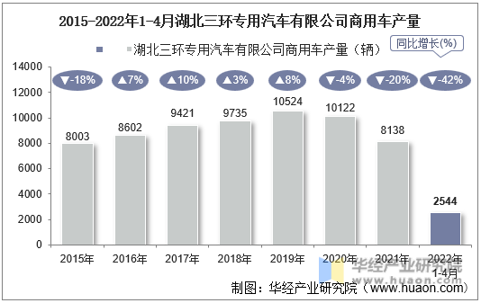 2015-2022年1-4月湖北三环专用汽车有限公司商用车产量