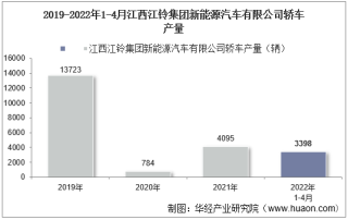 2022年4月江西江铃集团新能源汽车有限公司轿车产量、销量及产销差额统计分析