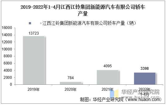 2019-2022年1-4月江西江铃集团新能源汽车有限公司轿车产量