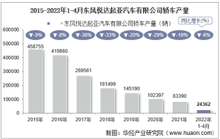 2022年4月东风悦达起亚汽车有限公司轿车产量、销量及产销差额统计分析