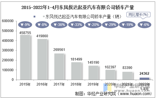 2015-2022年1-4月东风悦达起亚汽车有限公司轿车产量