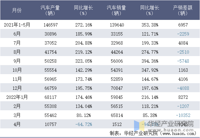 2021-2022年1-4月特斯拉(上海)有限公司汽车月度产销量统计表