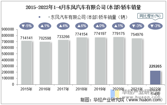 2015-2022年1-4月东风汽车有限公司(本部)轿车销量
