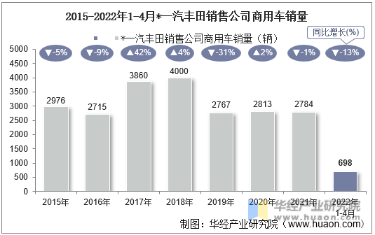 2015-2022年1-4月*一汽丰田销售公司商用车销量