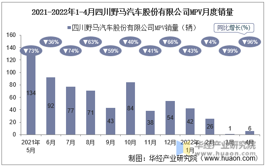 2021-2022年1-4月四川野马汽车股份有限公司MPV月度销量