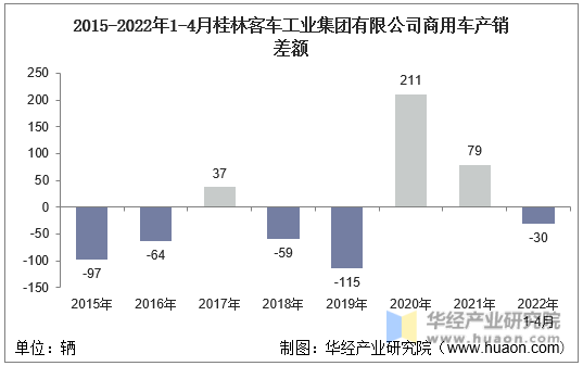 2015-2022年1-4月桂林客车工业集团有限公司商用车产销差额