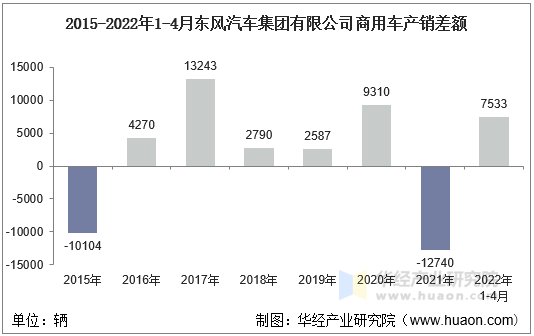 2015-2022年1-4月东风汽车集团有限公司商用车产销差额