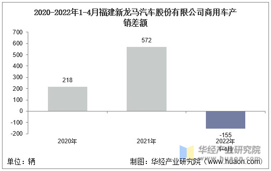 2020-2022年1-4月福建新龙马汽车股份有限公司商用车产销差额