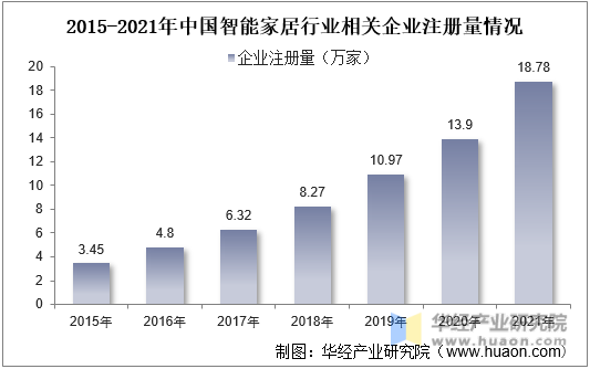 2015-2021年中国智能家居行业相关企业注册量情况